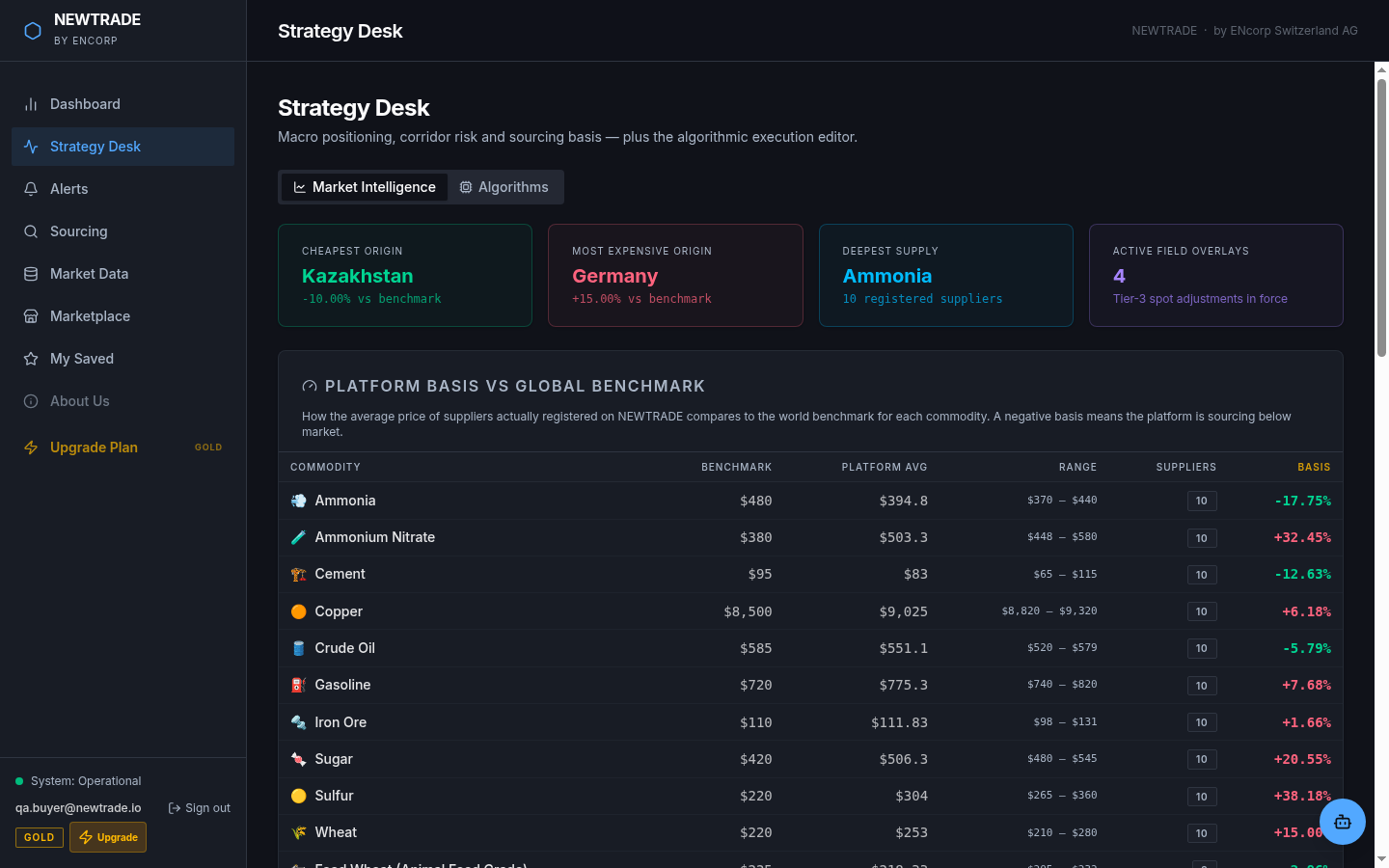 NewTradeAI strategy desk — platform basis vs global benchmark table